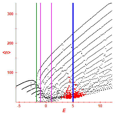Peres lattice <N>